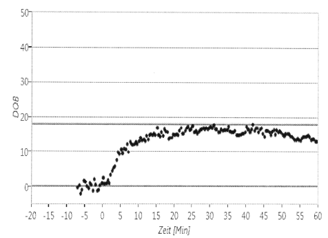 Pi*MZ LiMAX breath-test curve, 257 ug/Kg/h.